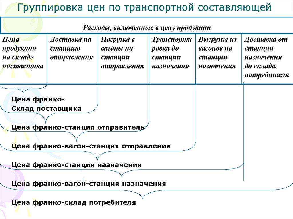 Группировка цен по транспортной составляющей