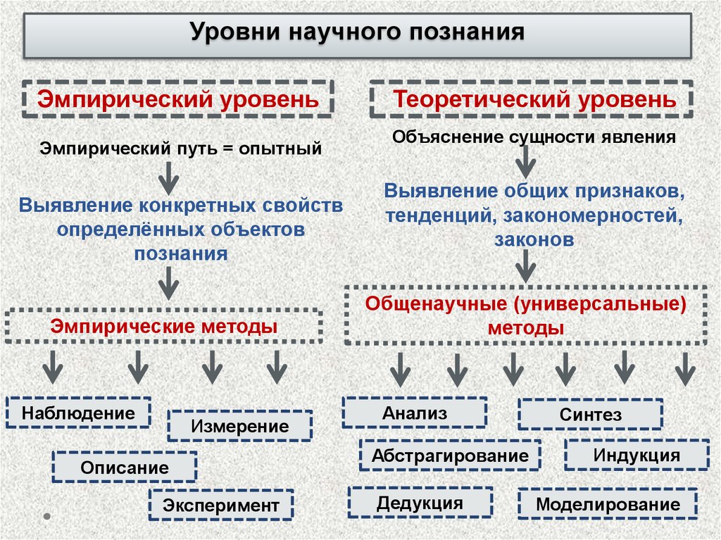 Уровни научного познания