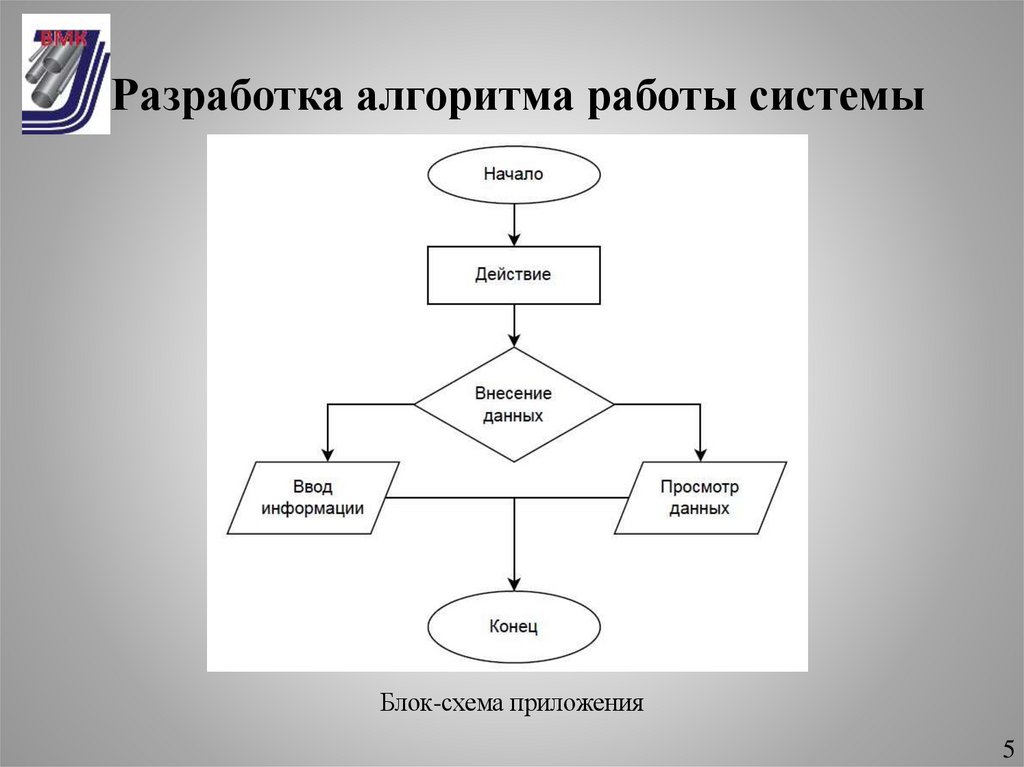 Разработка алгоритма работы системы