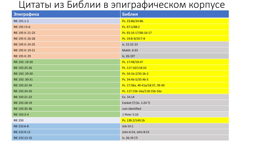 Цитаты из Библии в эпиграфическом корпусе