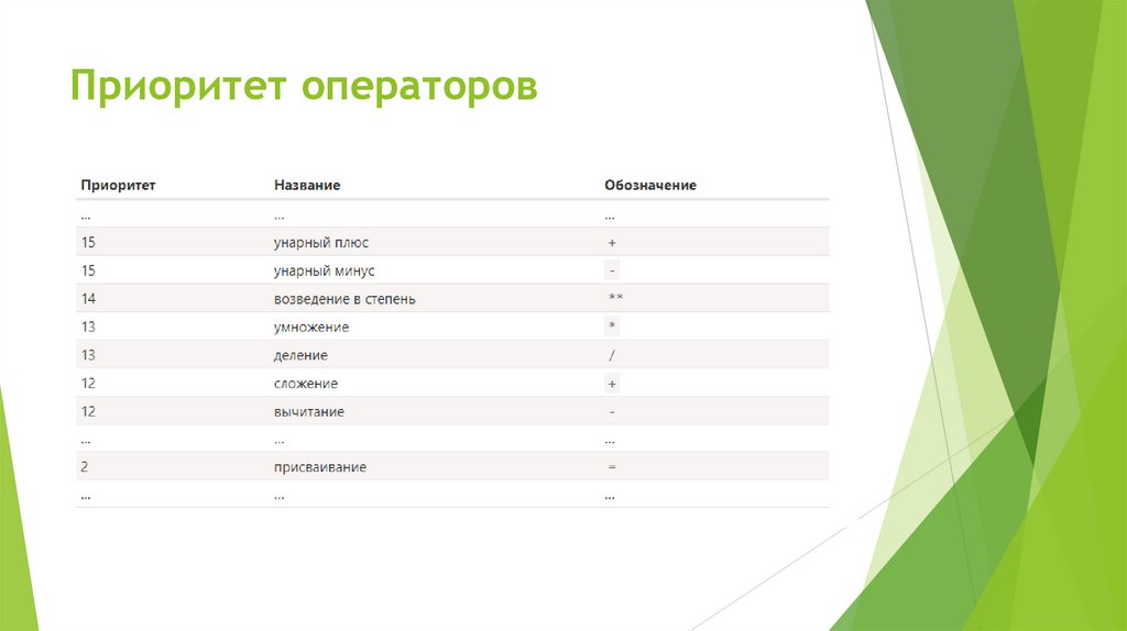 Приоритет операторов