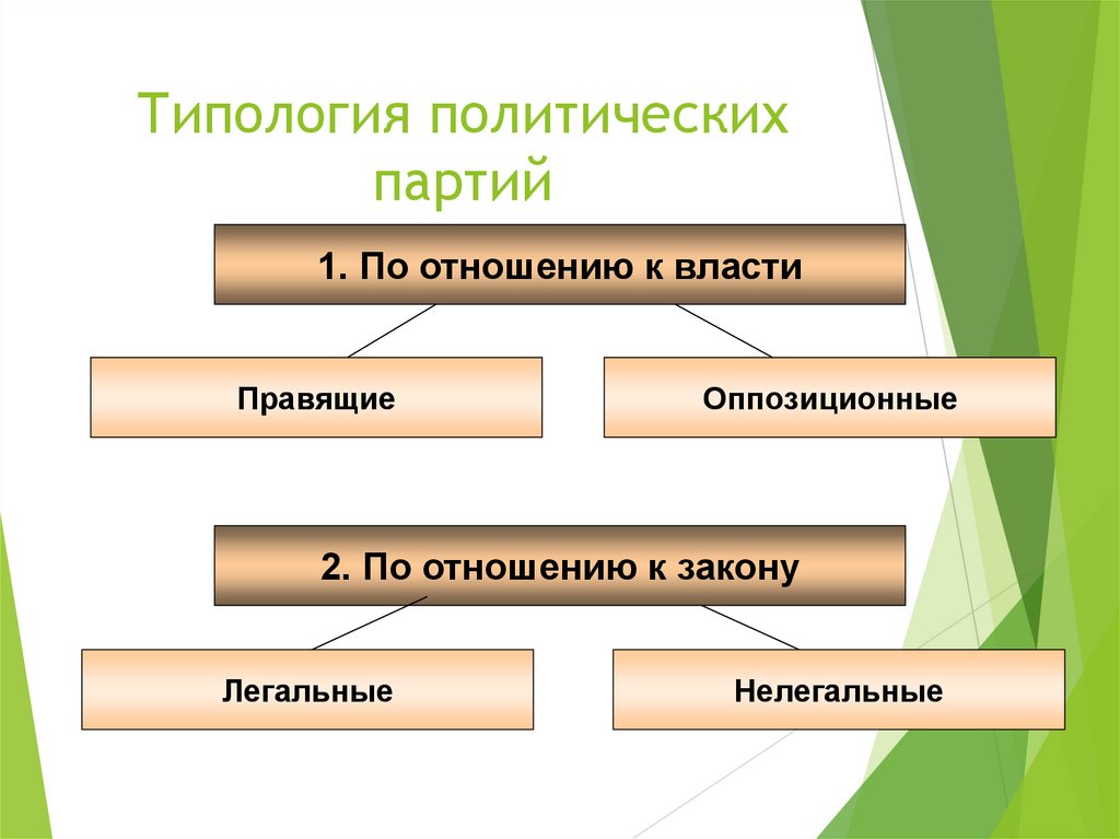 Типология политических партий