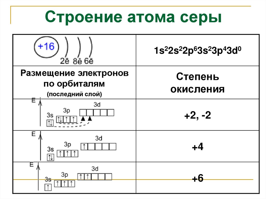 Строение атома серы