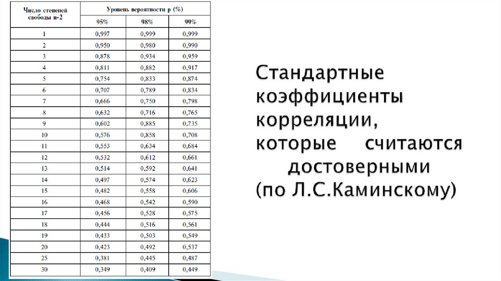 Стандартные коэффициенты корреляции, которые считаются достоверными (по Л.С.Каминскому)
