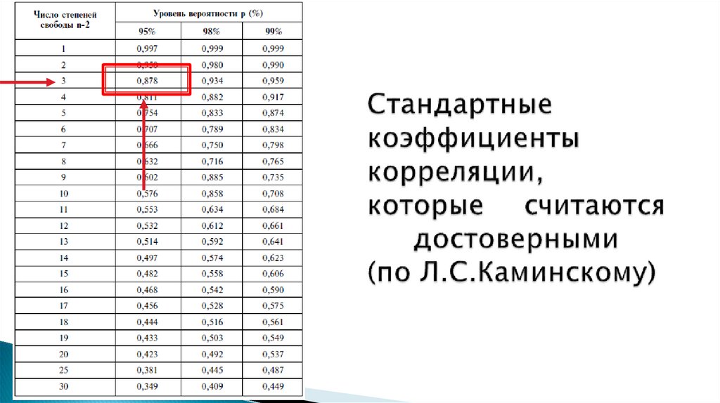 Стандартные коэффициенты корреляции, которые считаются достоверными (по Л.С.Каминскому)