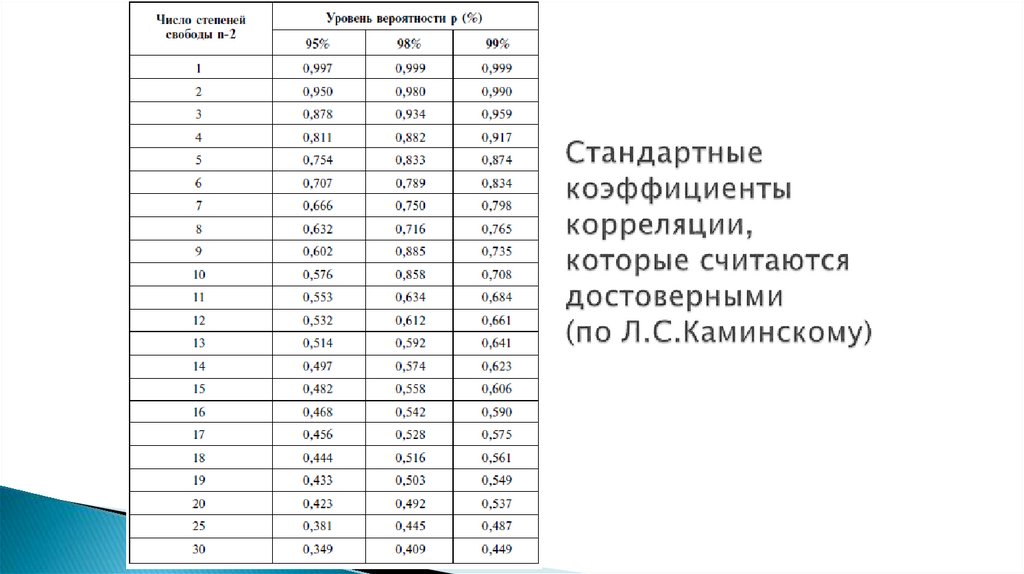 Стандартные коэффициенты корреляции, которые считаются достоверными (по Л.С.Каминскому)
