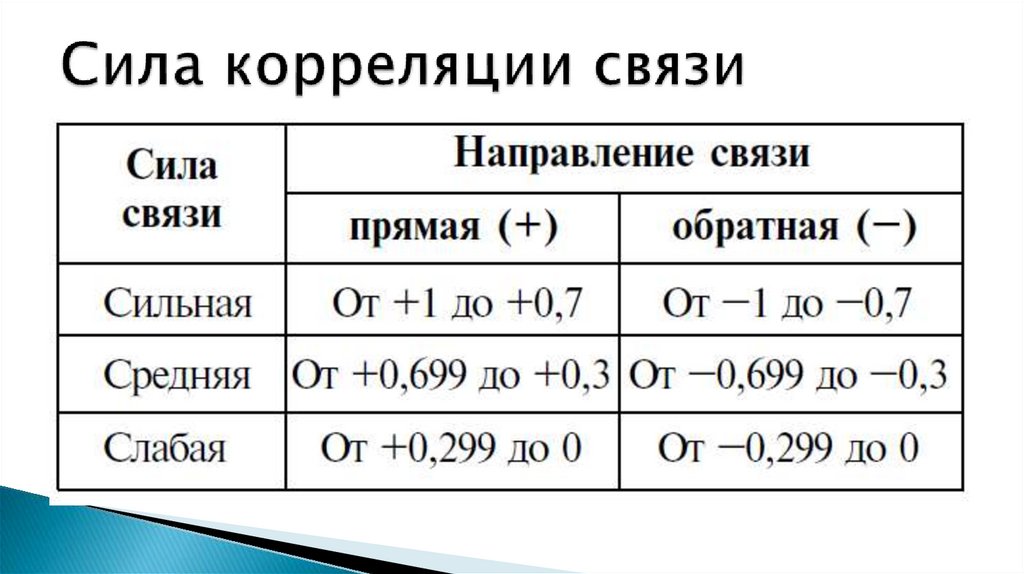 Сила корреляции связи