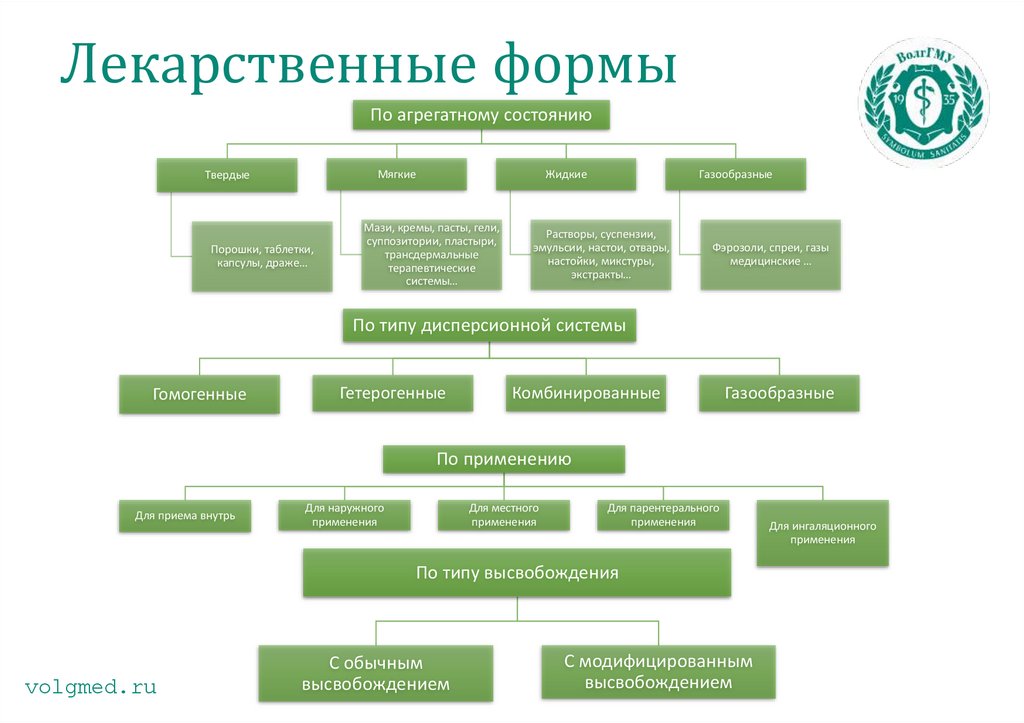 Лекарственные формы