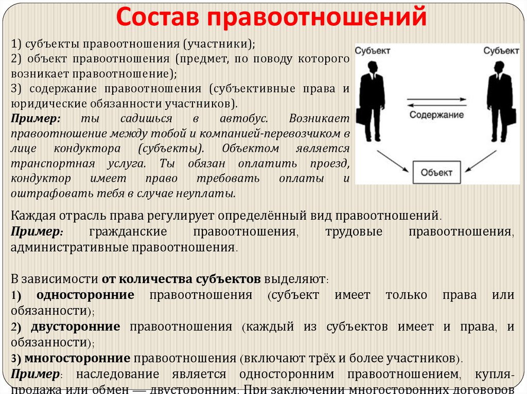 Состав правоотношений