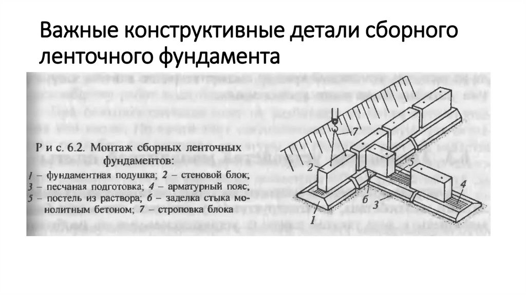 Важные конструктивные детали сборного ленточного фундамента