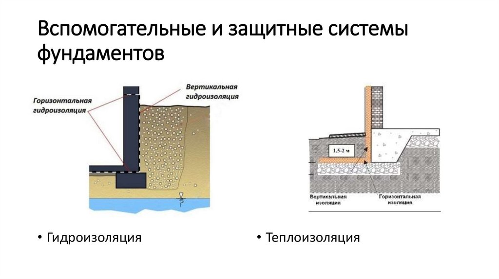 Вспомогательные и защитные системы фундаментов