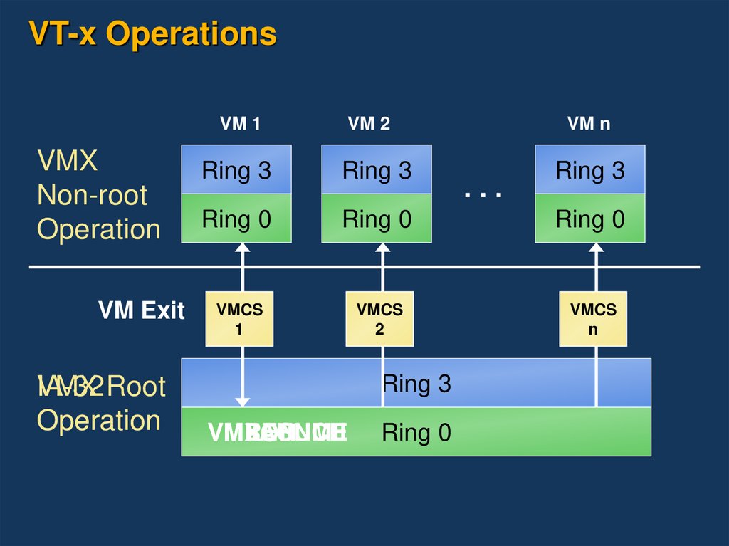 VT-x Operations