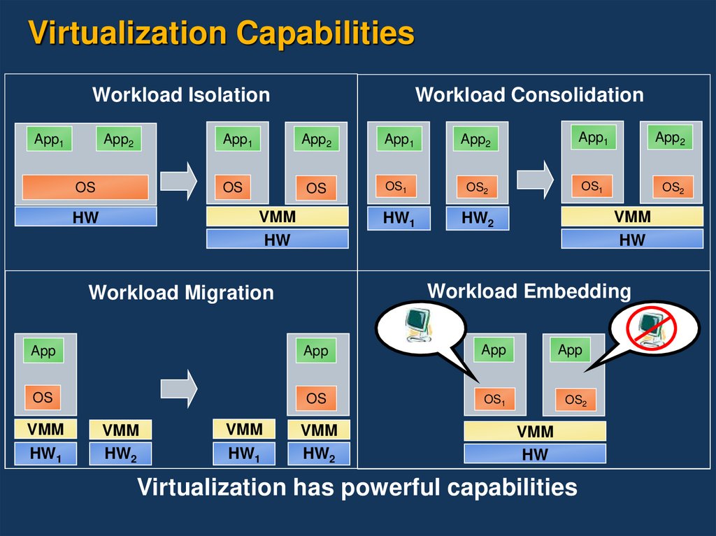 Virtualization Capabilities