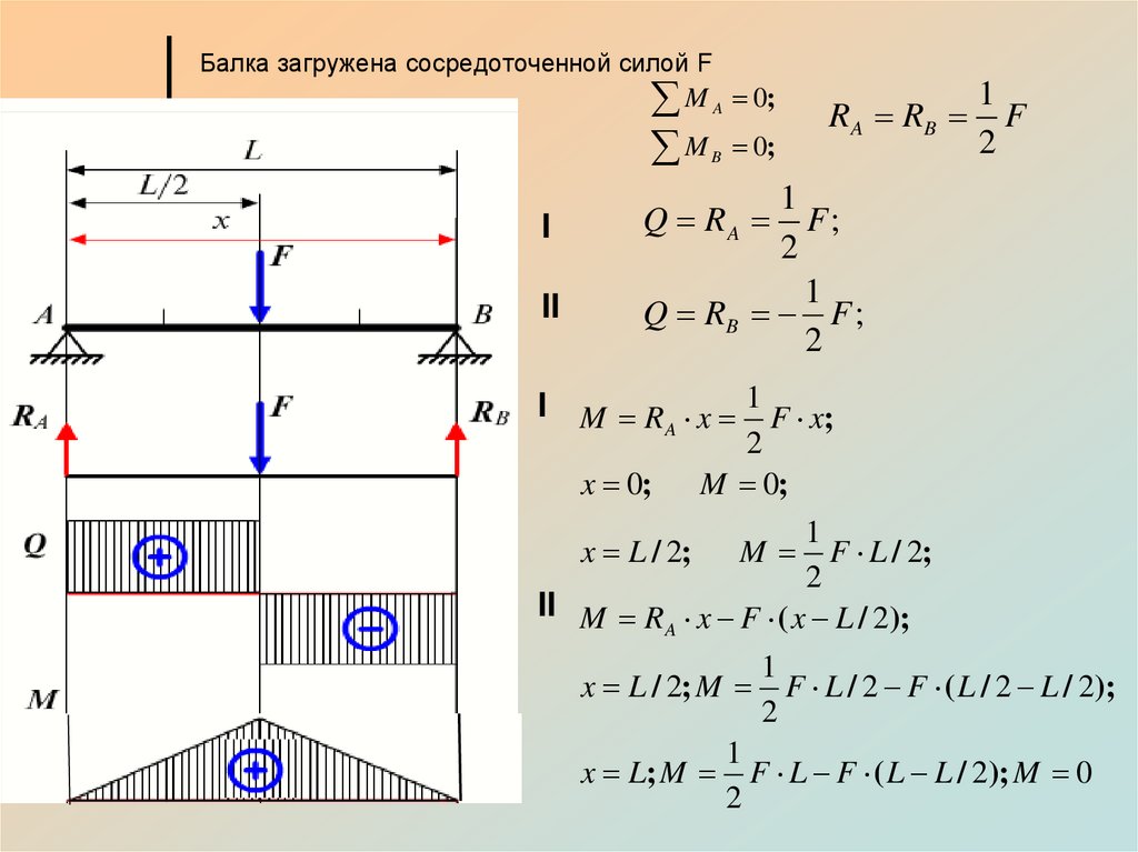 Балка загружена сосредоточенной силой F