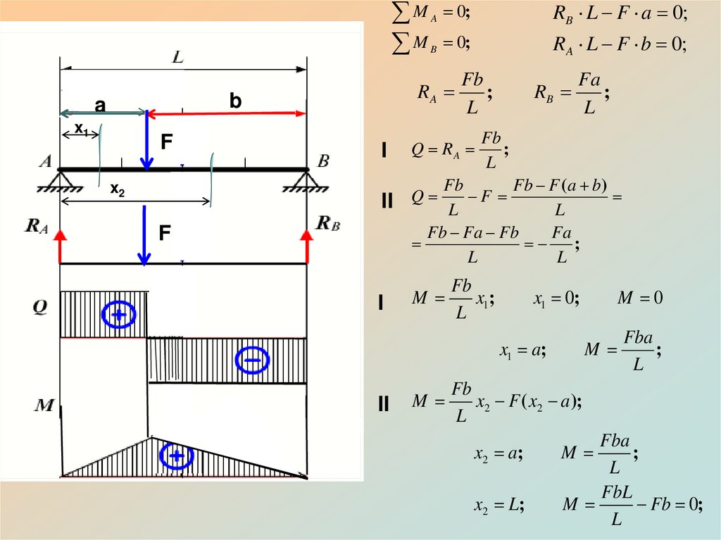 Балка загружена сосредоточенной силой F