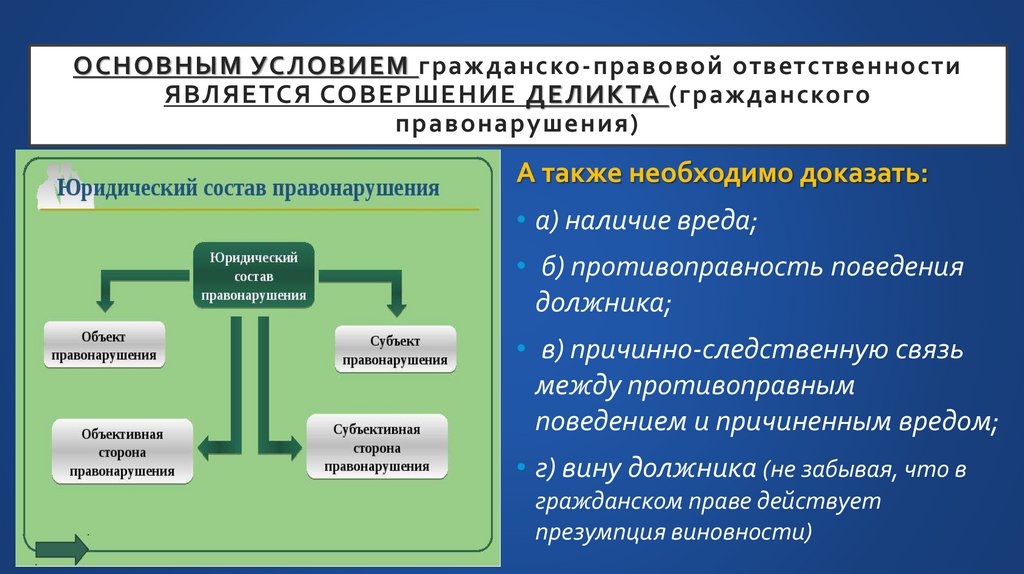 Основным УСЛОВИЕМ гражданско-правовой ответственности ЯВЛЯЕТСЯ СОВЕРШЕНИЕ деликта (гражданского правонарушения)