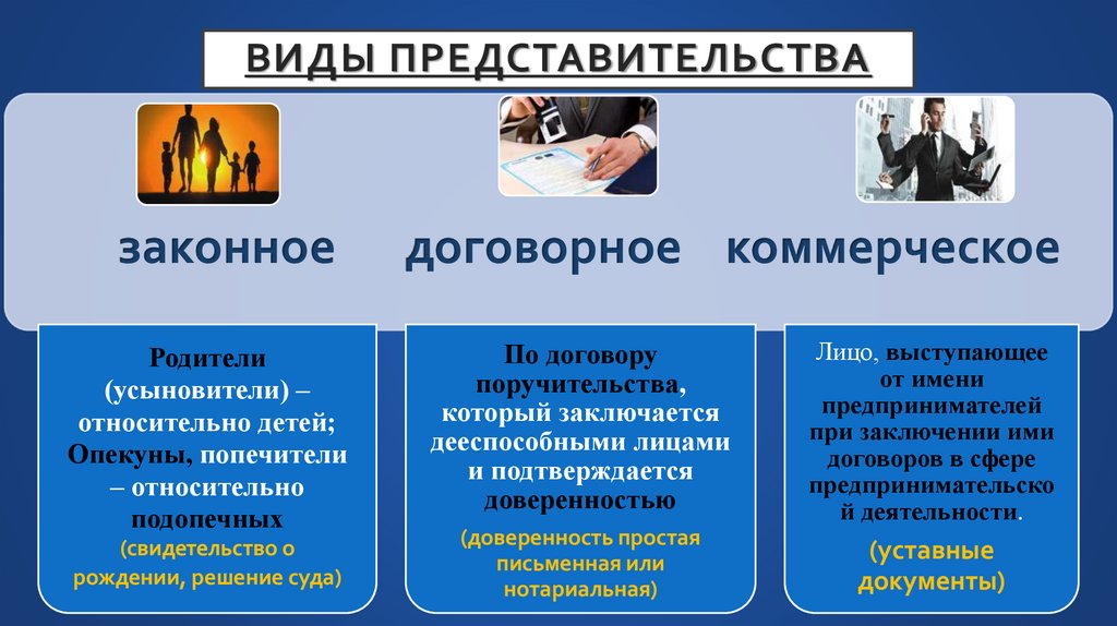 Виды представительства