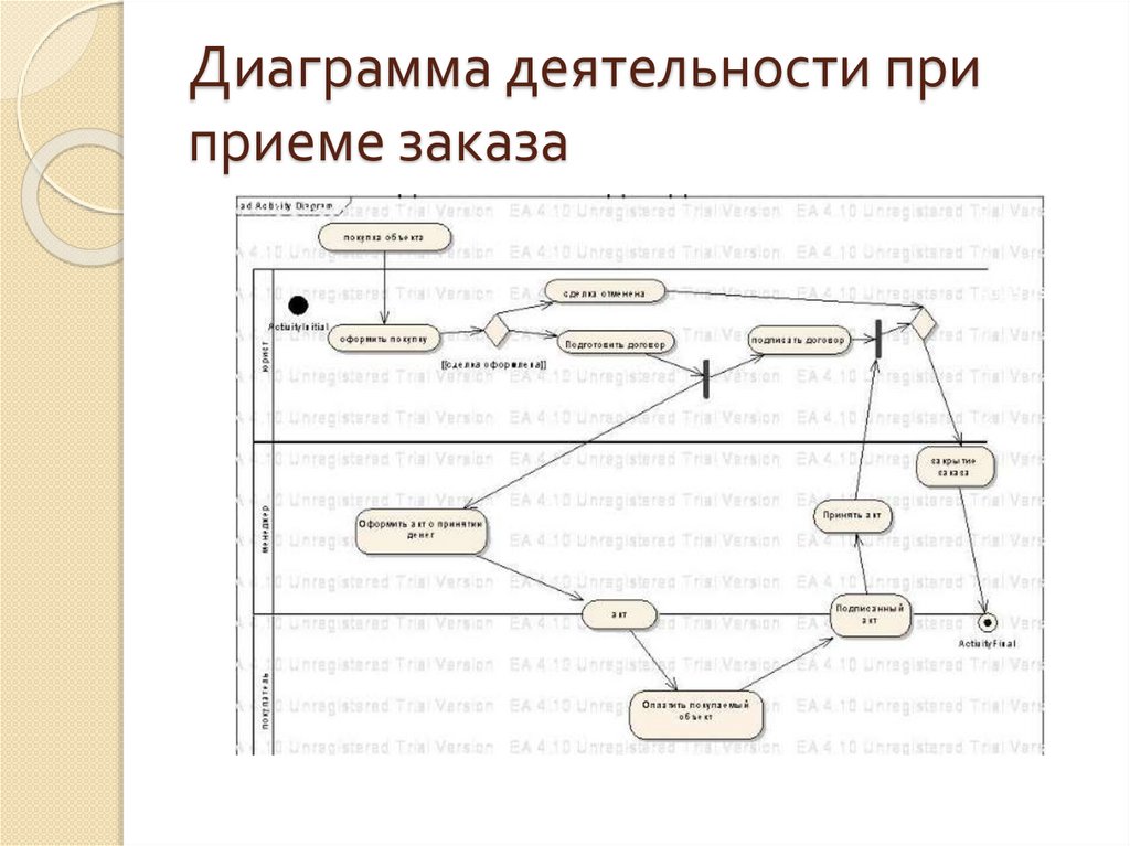 Диаграмма деятельности при приеме заказа