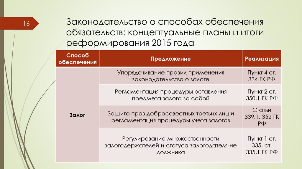Законодательство о способах обеспечения обязательств: концептуальные планы и итоги реформирования 2015 года