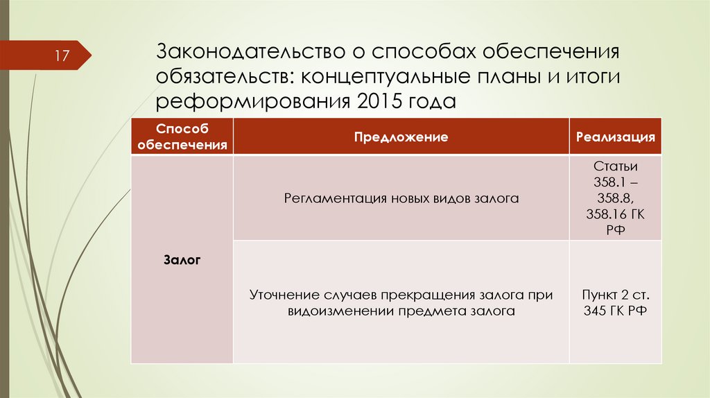 Законодательство о способах обеспечения обязательств: концептуальные планы и итоги реформирования 2015 года
