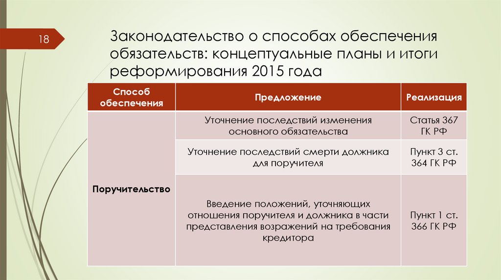 Законодательство о способах обеспечения обязательств: концептуальные планы и итоги реформирования 2015 года