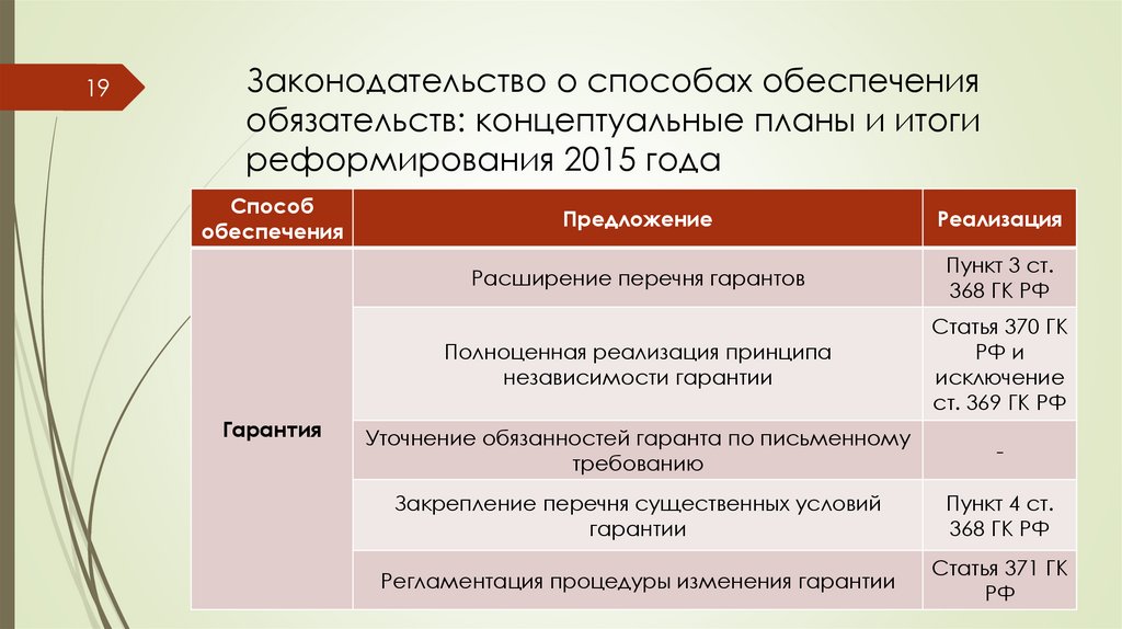 Законодательство о способах обеспечения обязательств: концептуальные планы и итоги реформирования 2015 года