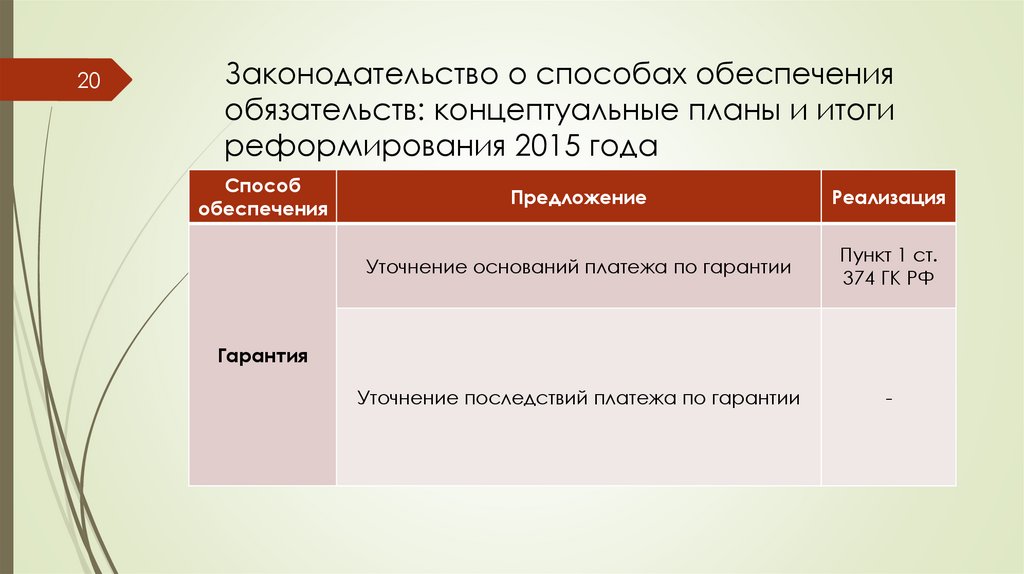 Законодательство о способах обеспечения обязательств: концептуальные планы и итоги реформирования 2015 года