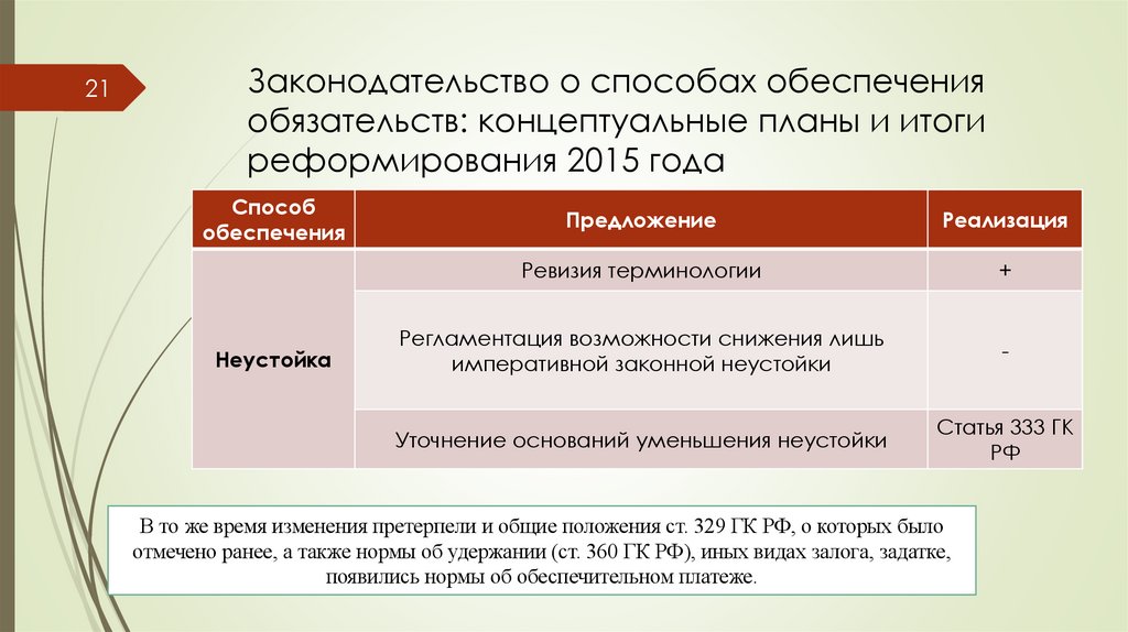 Законодательство о способах обеспечения обязательств: концептуальные планы и итоги реформирования 2015 года