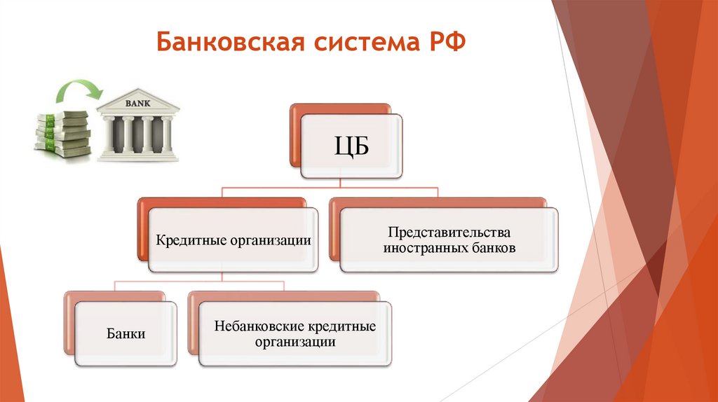 Банковская система РФ