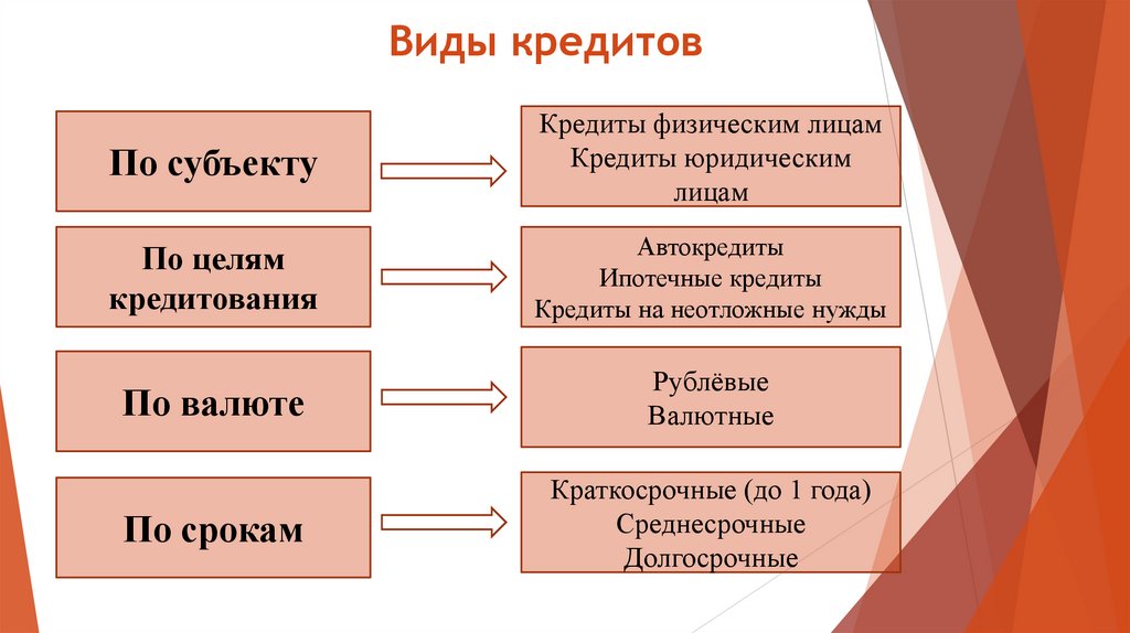 Виды кредитов