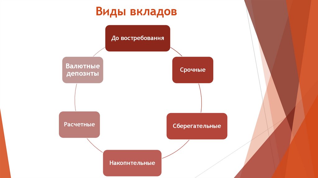 Виды вкладов