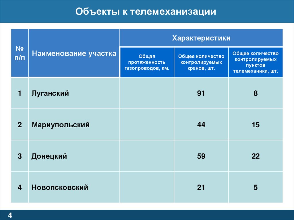 Объекты к телемеханизации