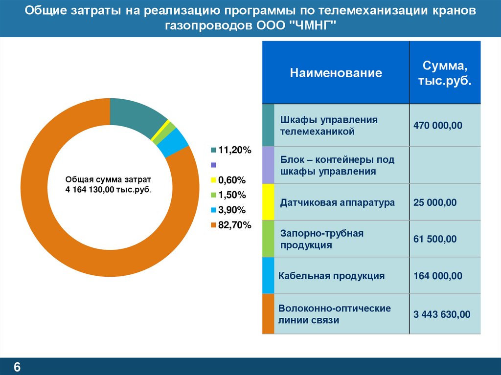 Общие затраты на реализацию программы по телемеханизации кранов газопроводов ООО "ЧМНГ"