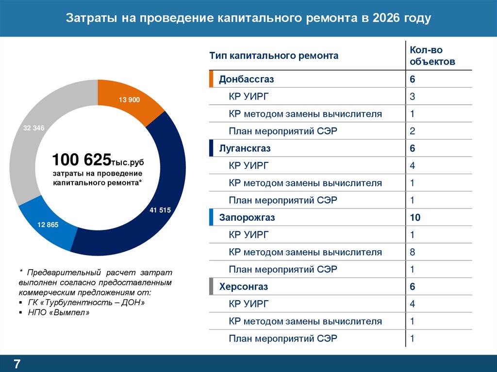 Затраты на проведение капитального ремонта в 2026 году