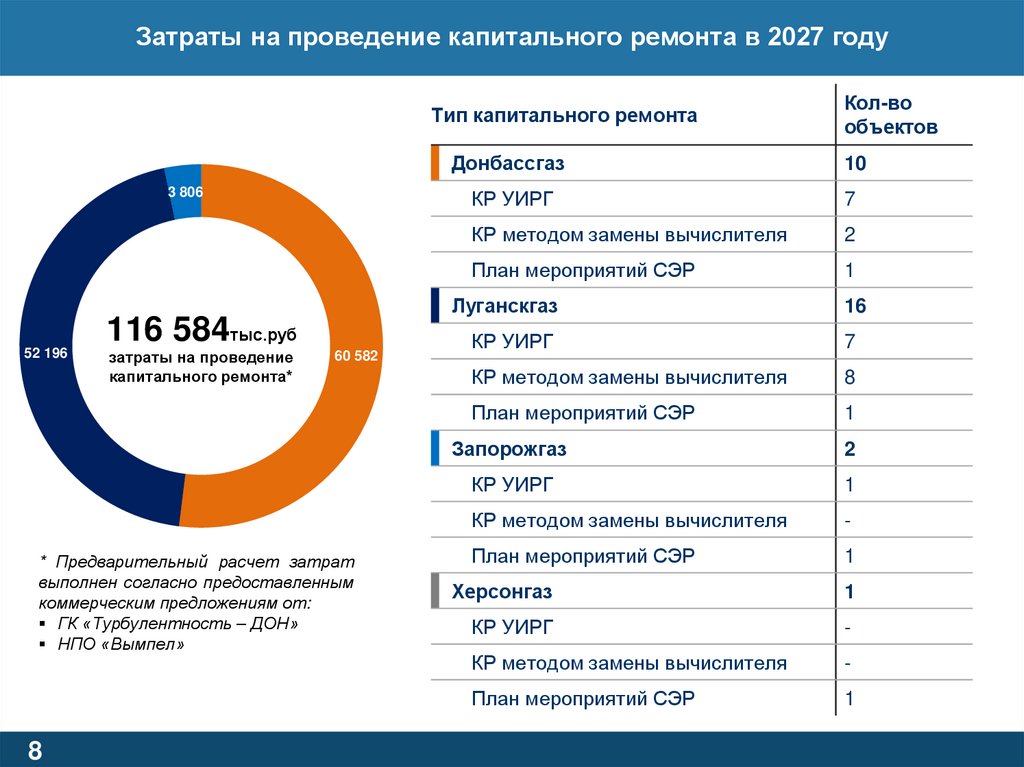 Затраты на проведение капитального ремонта в 2027 году