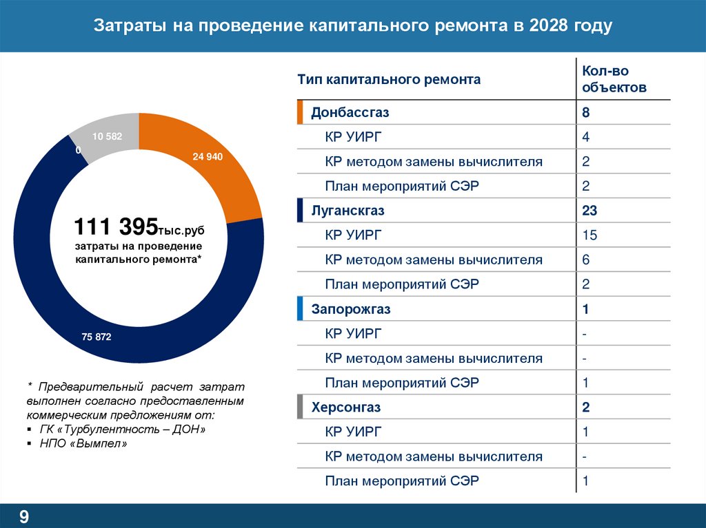 Затраты на проведение капитального ремонта в 2028 году