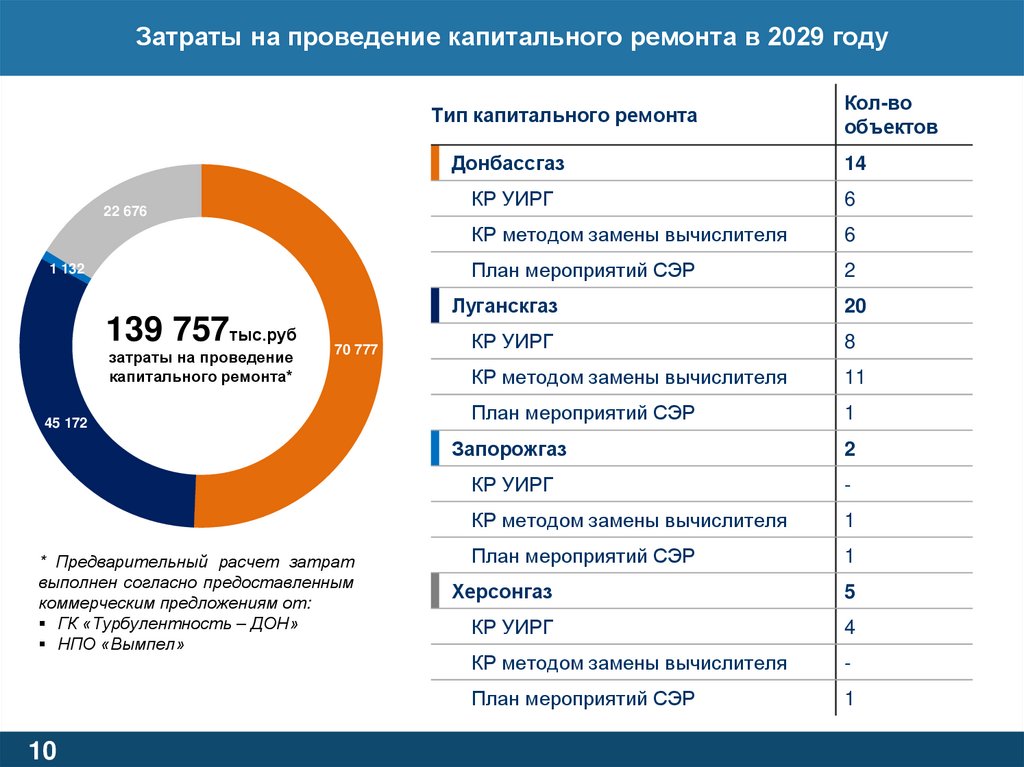 Затраты на проведение капитального ремонта в 2029 году