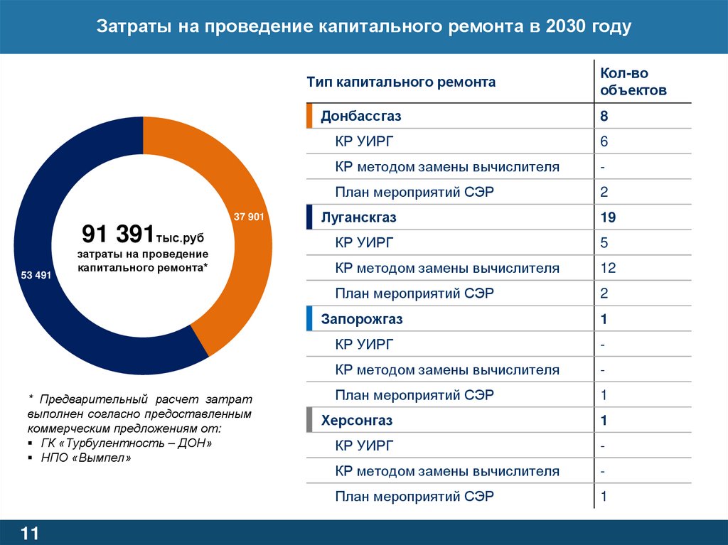 Затраты на проведение капитального ремонта в 2030 году