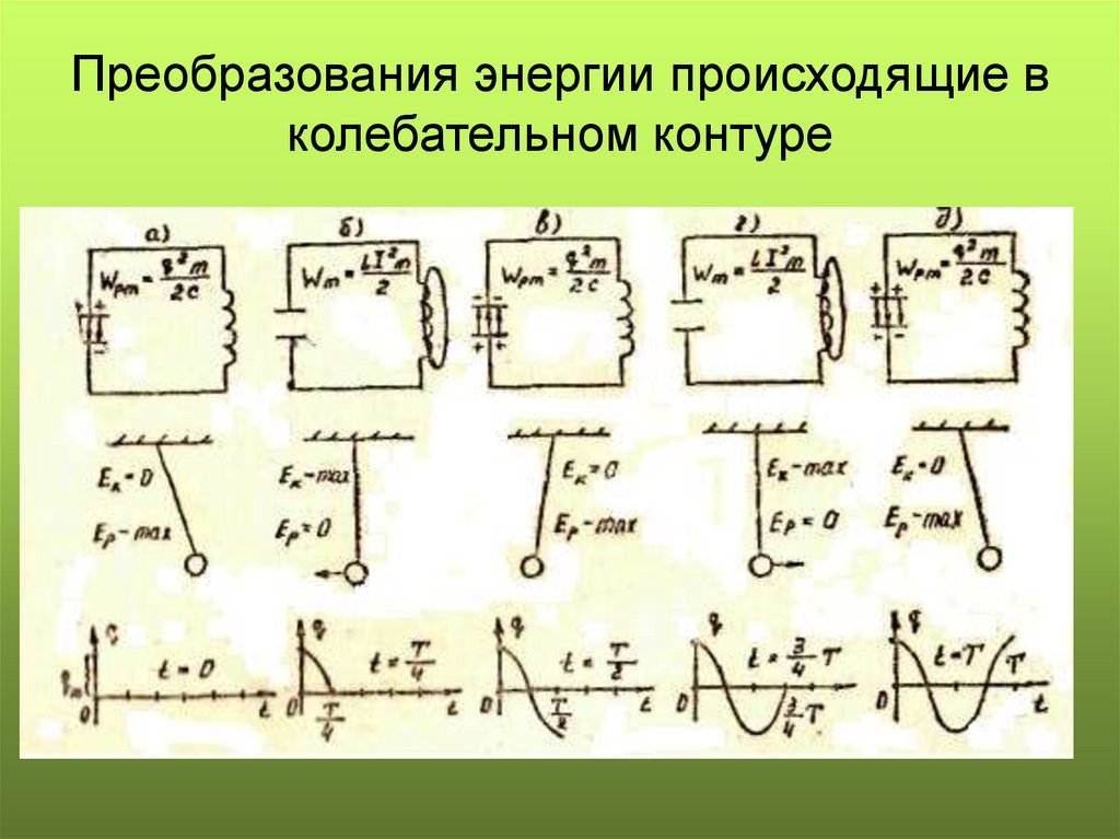 Преобразования энергии происходящие в колебательном контуре