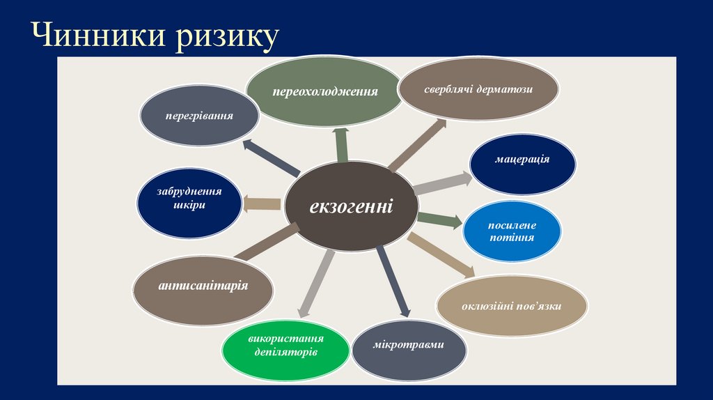 Чинники ризику