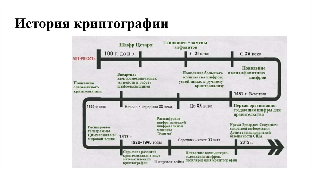 История криптографии