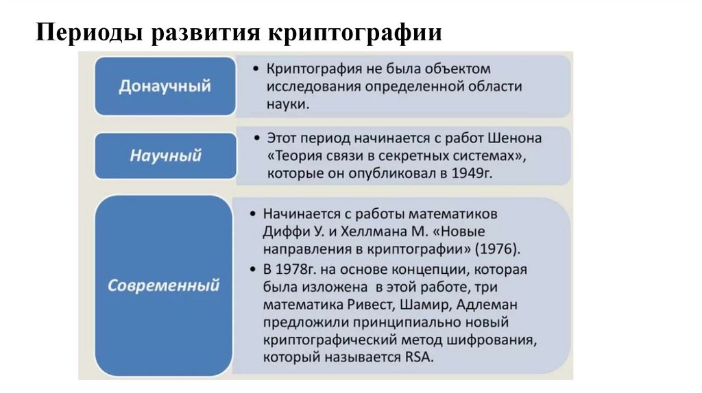 Периоды развития криптографии