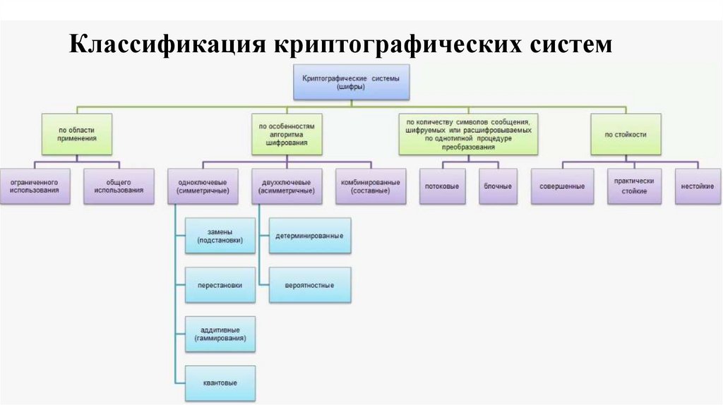 Классификация криптографических систем