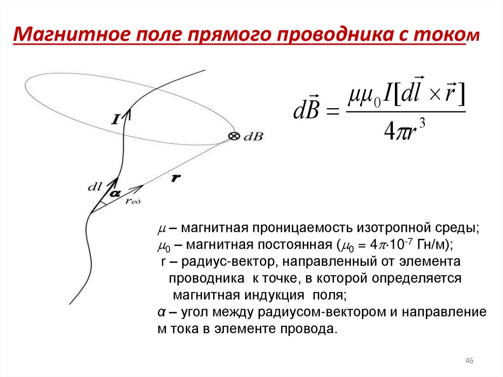 Магнитное поле прямого проводника с током