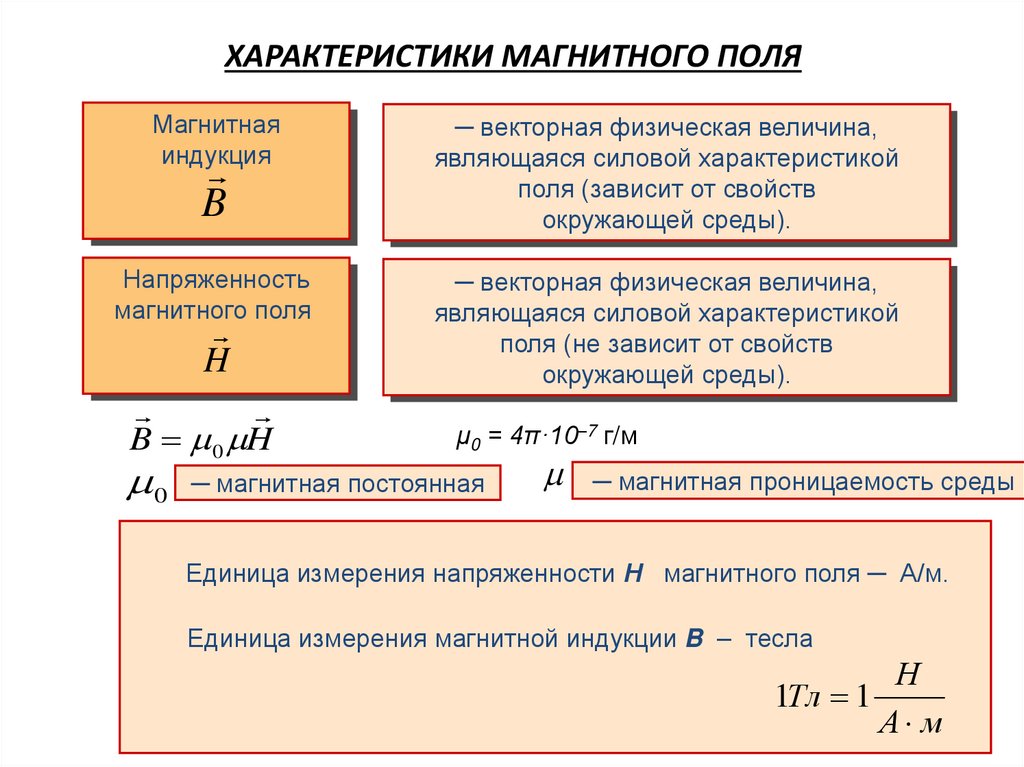 ХАРАКТЕРИСТИКИ МАГНИТНОГО ПОЛЯ