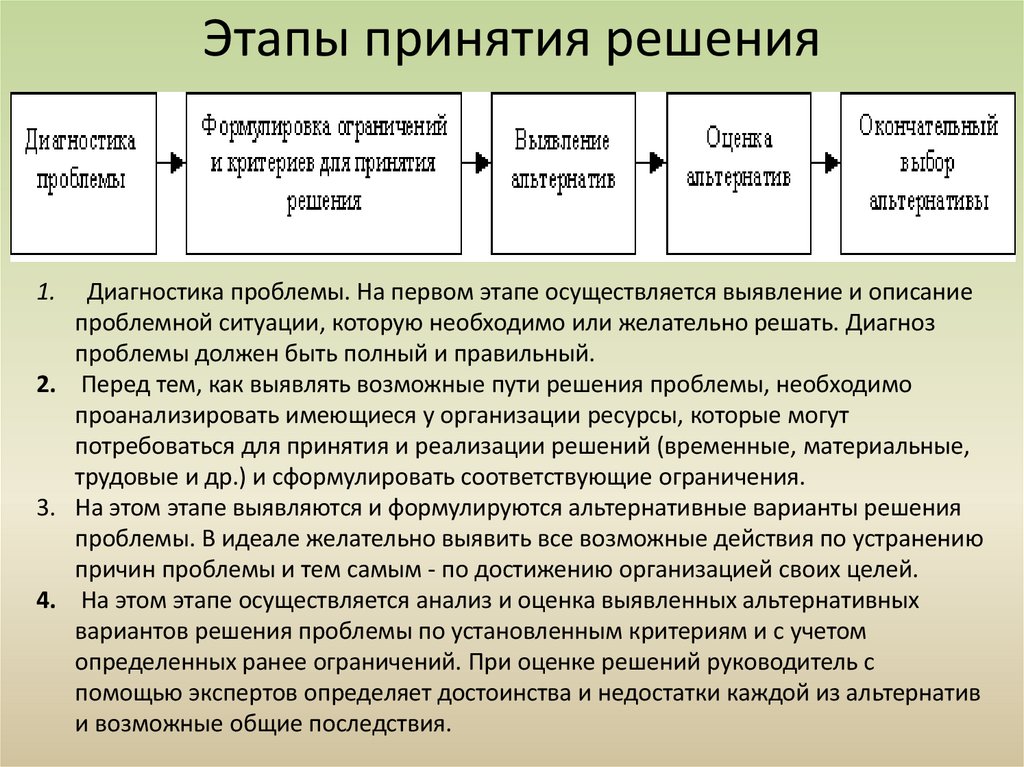 Этапы принятия решения