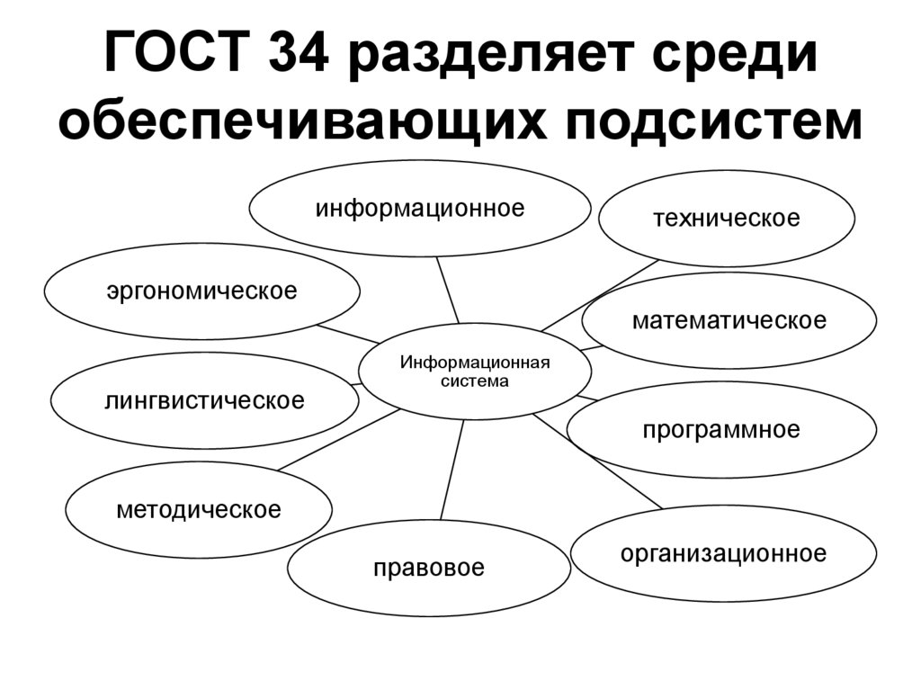 ГОСТ 34 разделяет среди обеспечивающих подсистем