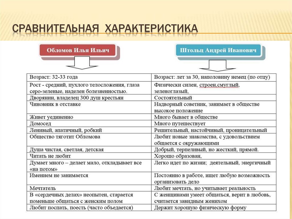 Сравнительная характеристика