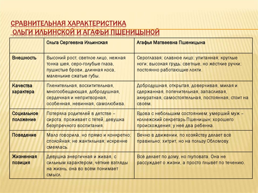 Сравнительная характеристика Ольги Ильинской и Агафьи Пшеницыной