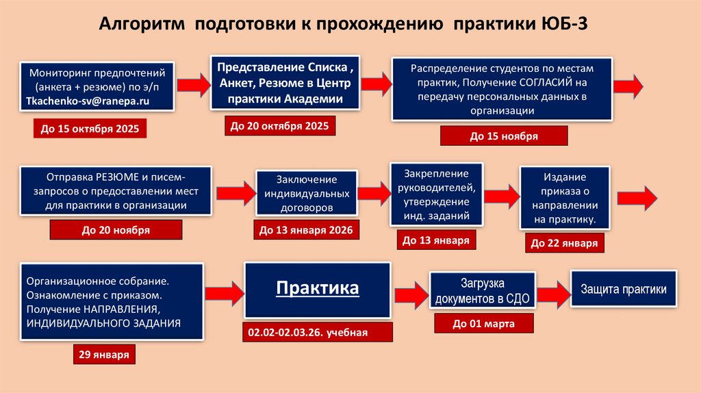 Алгоритм подготовки к прохождению практики ЮБ-3